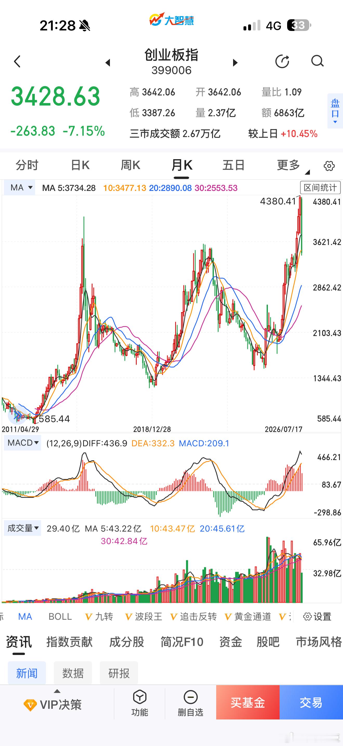 今天才17号，这个月还没结束，这根月K线不会是这样的大阴线，后面会有反弹的