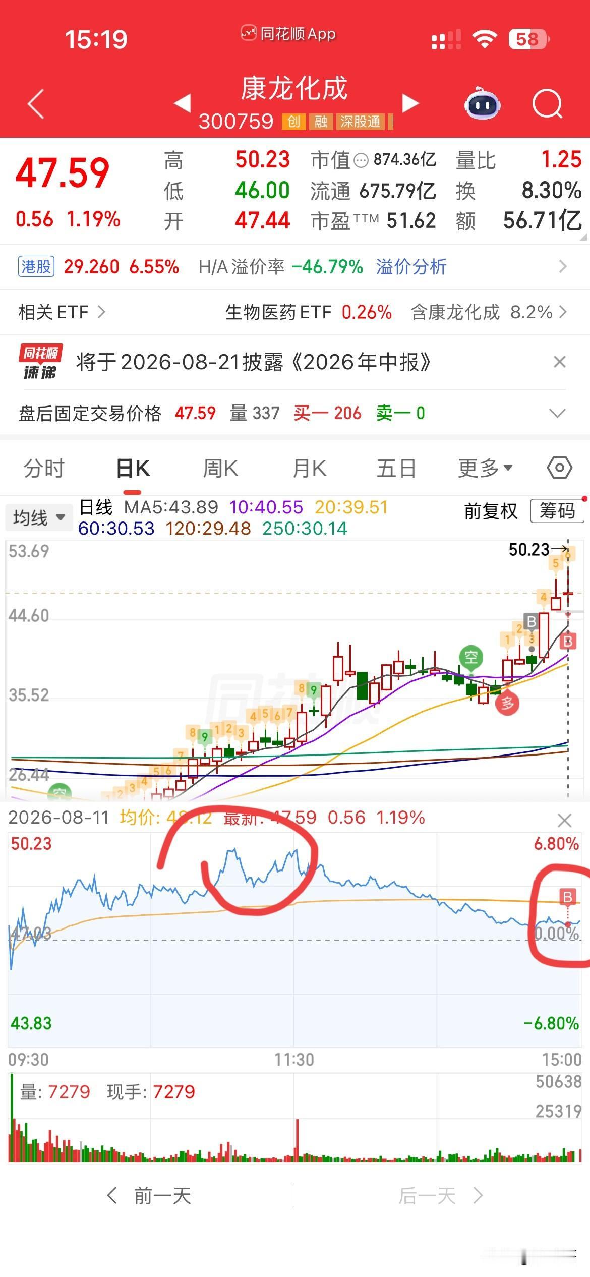 心慈手软，今天账户微微绿，全是因为康龙，上午冲五六个点的时候，本来准备挂