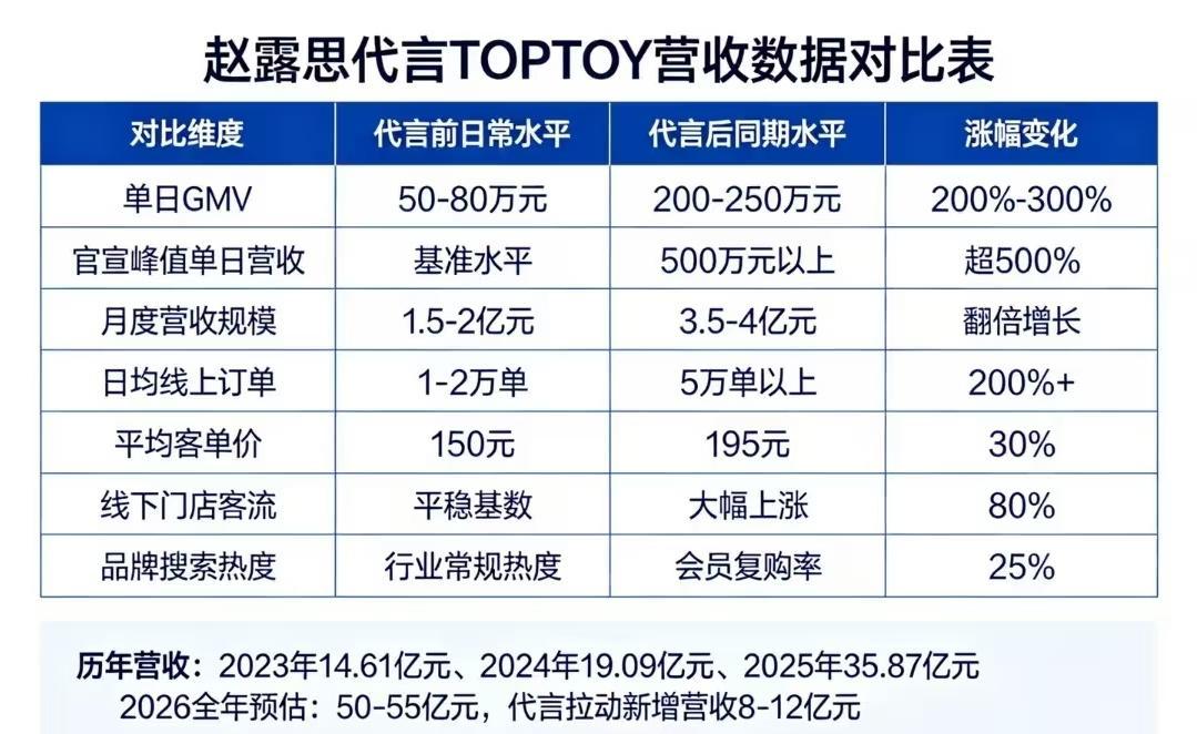 永远找不到赵露思商业价值带货力的上线‼️商业顶流赵露思代言Toptoy漲
