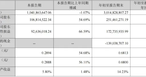 艾比森发布2026年第三季度报: 归母净利润同比增长54.7%