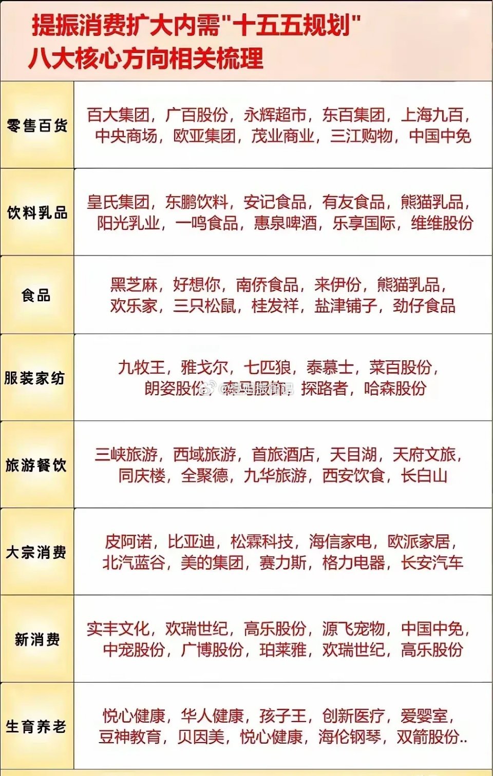 消费板块，可以细分为这些领域分支最近，上面出台了很多刺激消费的政