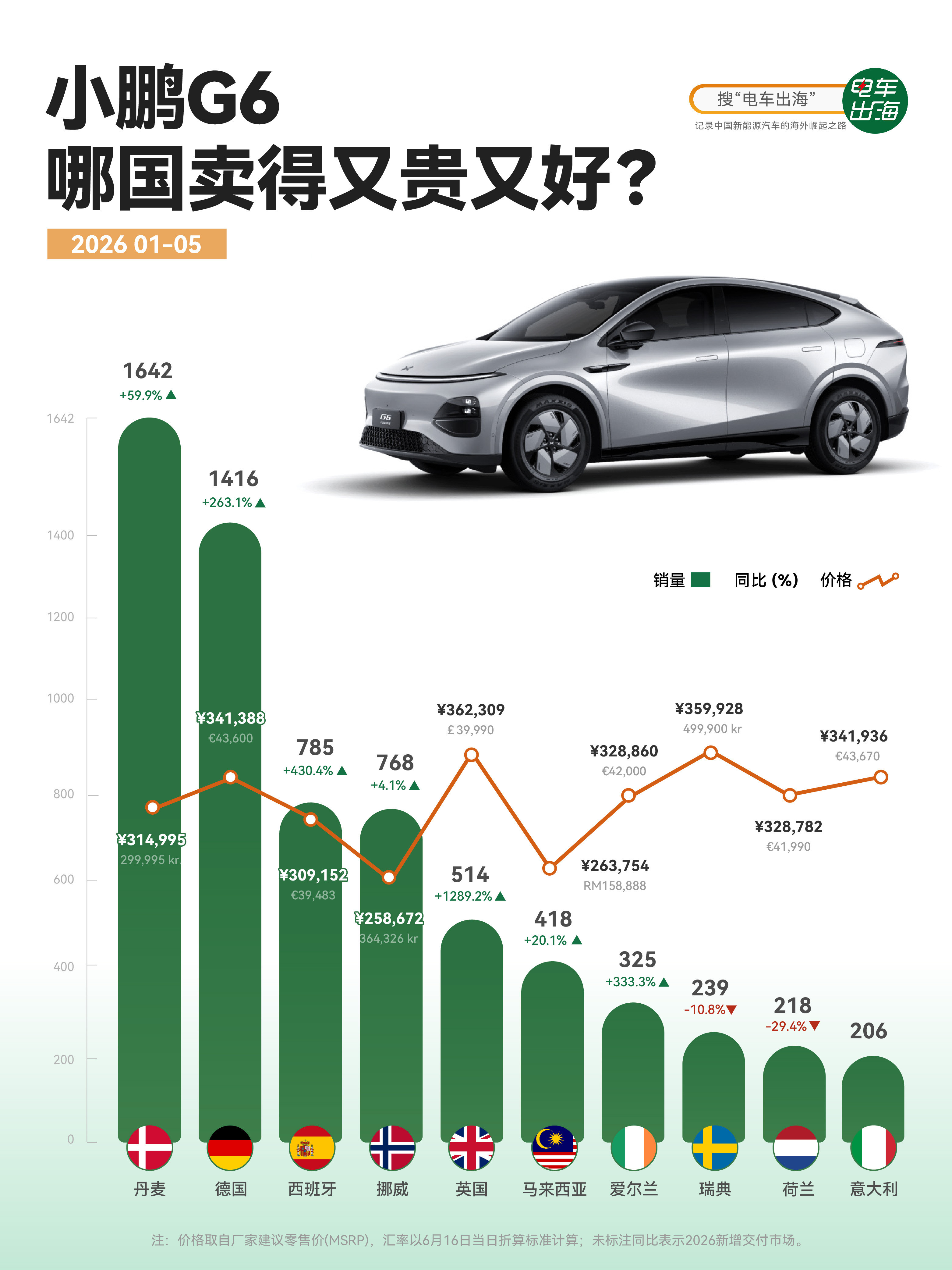 【小鹏G6，在欧洲开始跑出来了】德国同比增长263%，西班牙暴涨430%，英国更