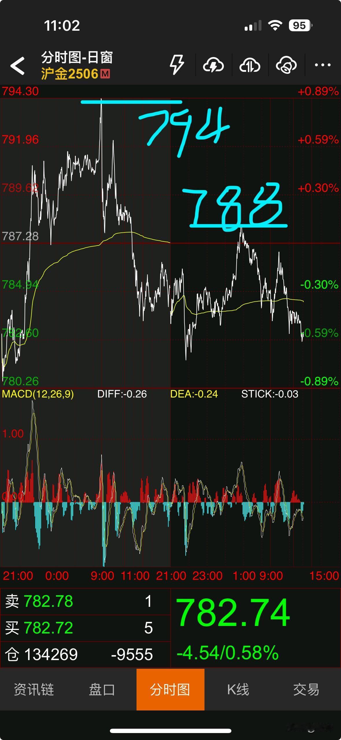 黄金价格又下移了，昨天最高价794，今天最高价788，再次震荡走低、高点下移6块