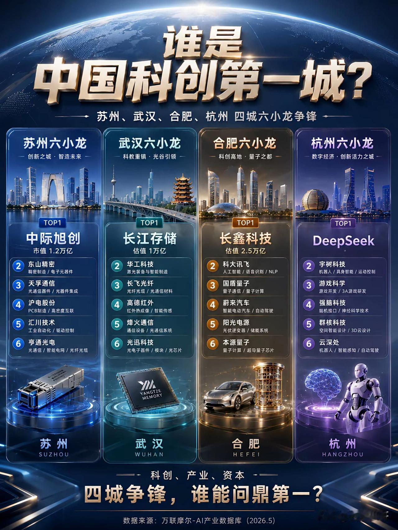 苏州、武汉、合肥、杭州四城争锋，谁才是中国科技第一城？