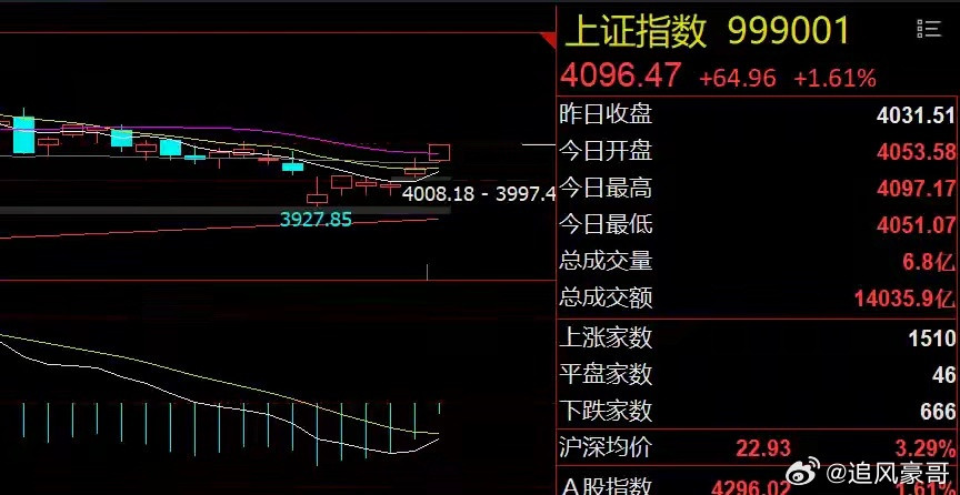 早评：美股大涨提振情绪！A股谨防冲高回落1、美股收涨：美股三大指数集体收涨，道指