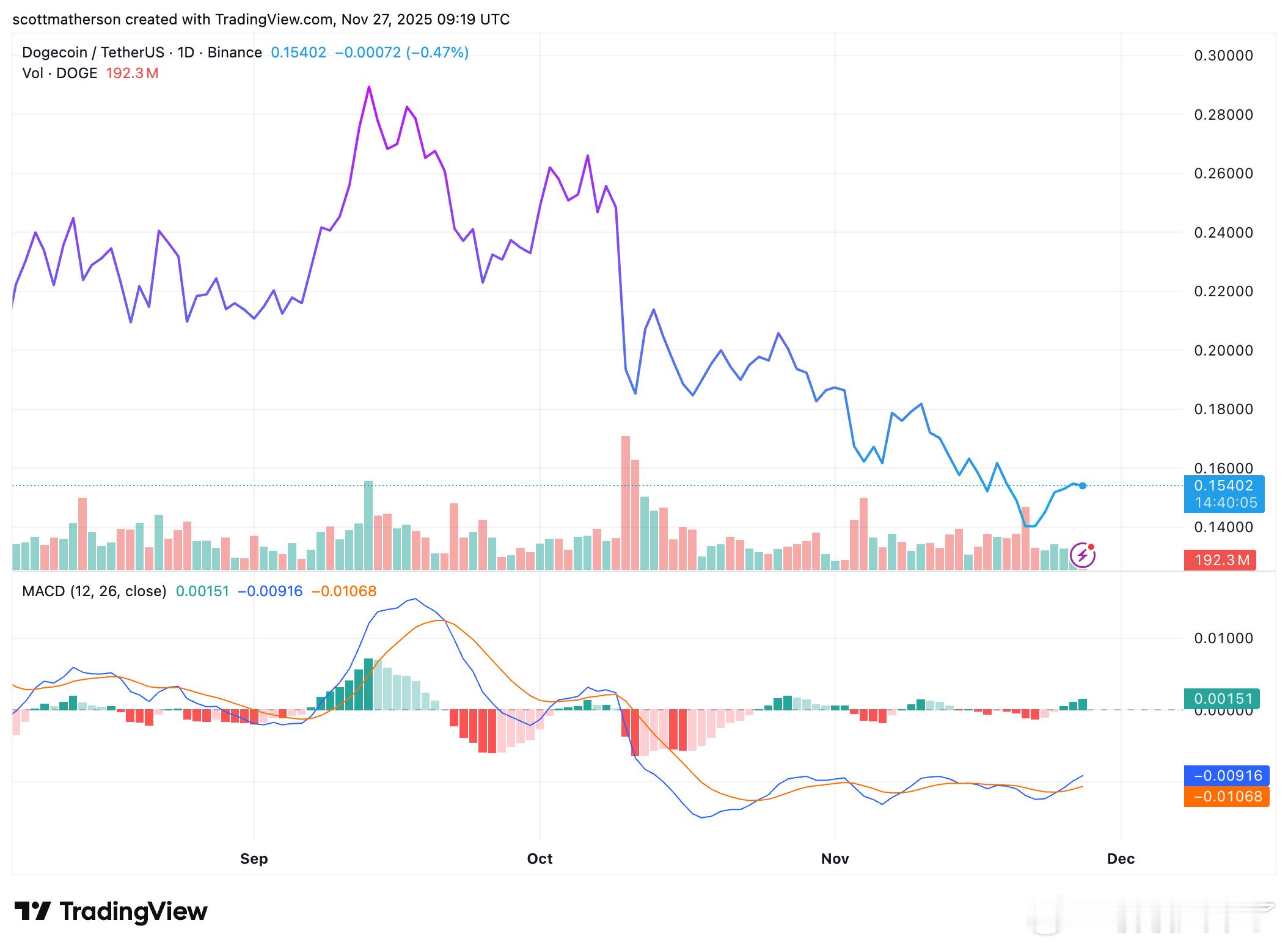 狗狗币(DOGE)似乎在释放看涨信号，一位分析师发现12小时图上形成下降楔形，