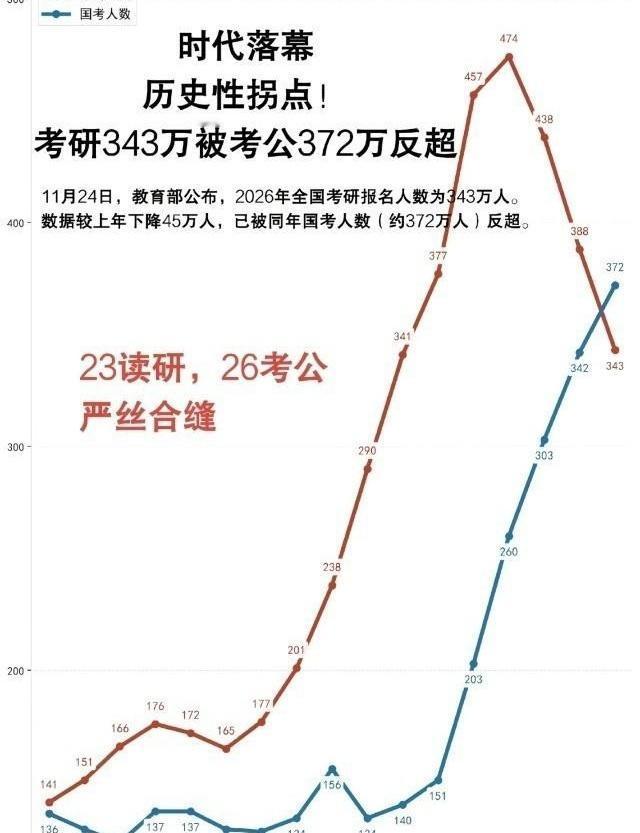 343万考研大军，居然被372万考公的人给反超了？当年挤破头想拿个硕士文凭，现在