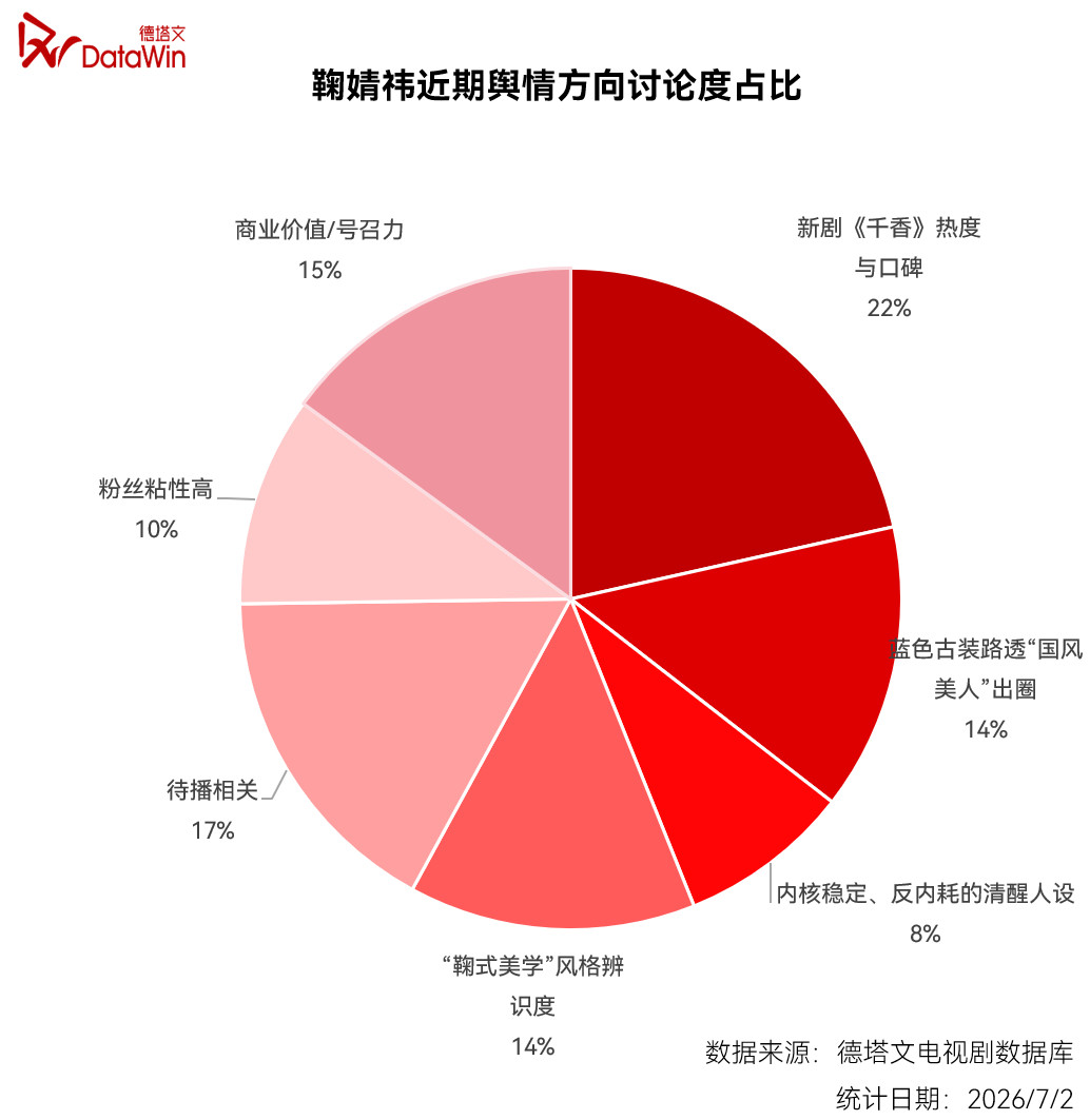 德塔文夸鞠婧祎千香热度超预期这个鞠婧祎的实力无需多言了，德塔文认证的市场号召力可