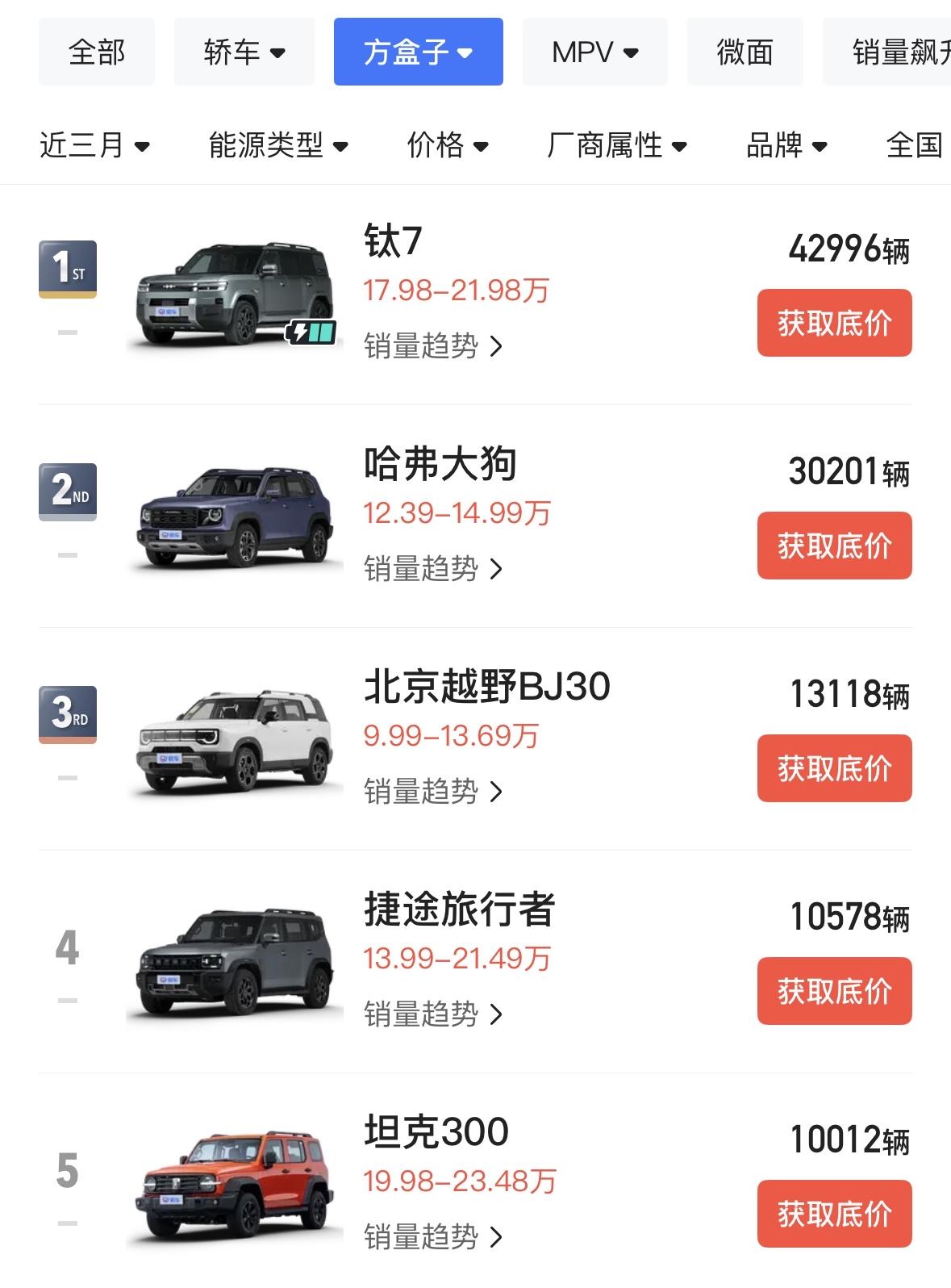 2026年第一季度方盒子SUV销量哪家强Top5中个个都有属于自己的绝活To