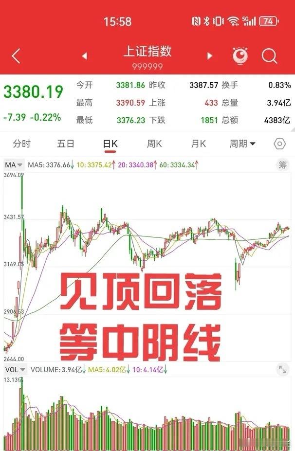 5月23日，上证指数止步于三连阳，股指期货小幅减空。按照一般规律，股指期货减空，