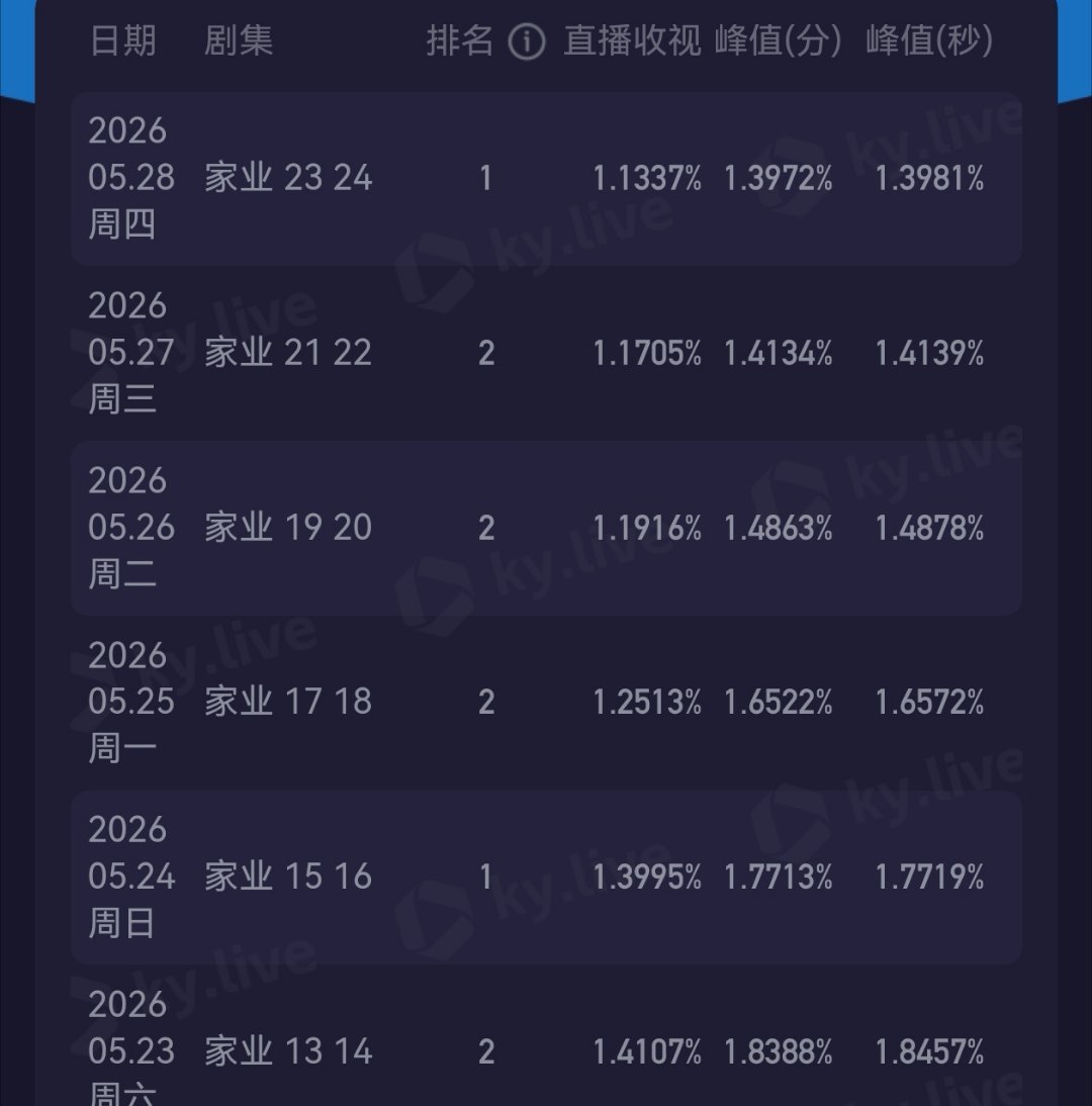 家业最新酷云峰值和平均都再再再次新低，已经实现收视率5⃣️连降