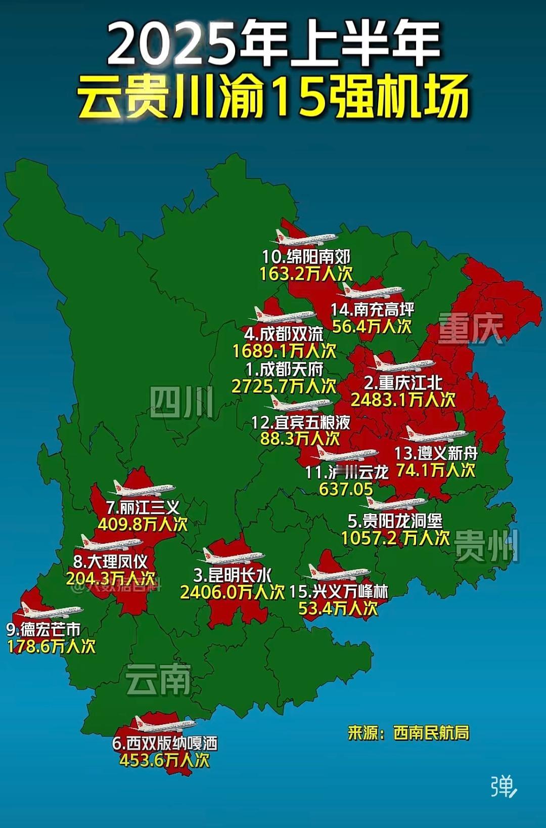 说实话，南充的机场客流严重偏低，差点就没有上榜，而南充和达州分别是川内人口排名前