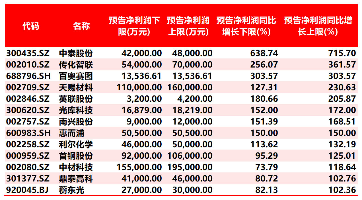 股市面面观丨62家公司已发2025年年报预告 13家公司预告净利有望翻番