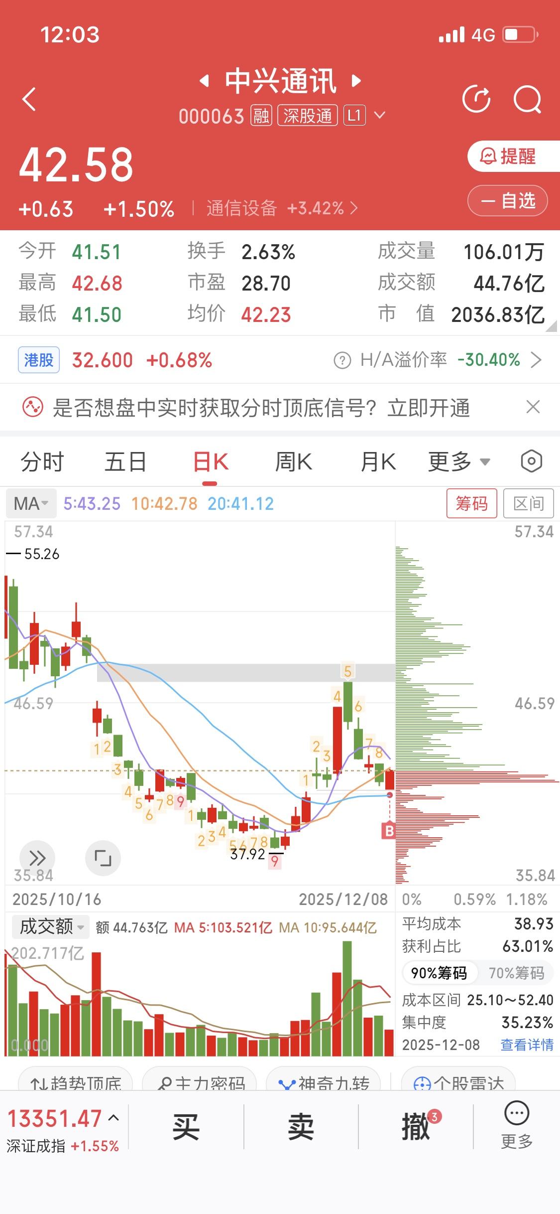 12月8日周末分析完中兴通讯，今早开盘我就果断入手，现在已经赚了1个点，感觉离吃