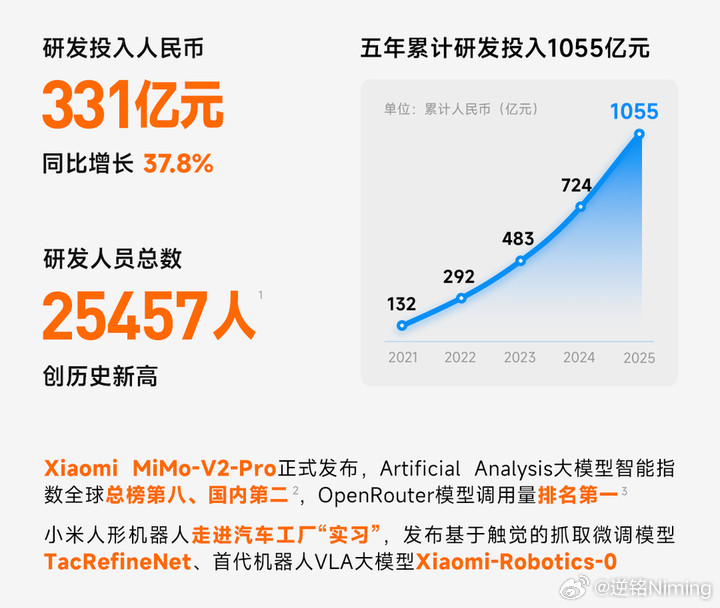 互联网依然是小米利润的主要来源之一，去年给小米带来了286亿的毛利，是所有业务中