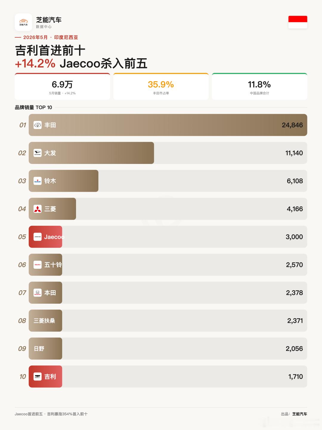 亚洲车市|印度尼西亚2026年5月：吉利首进前十，Jaecoo杀入前五印尼5
