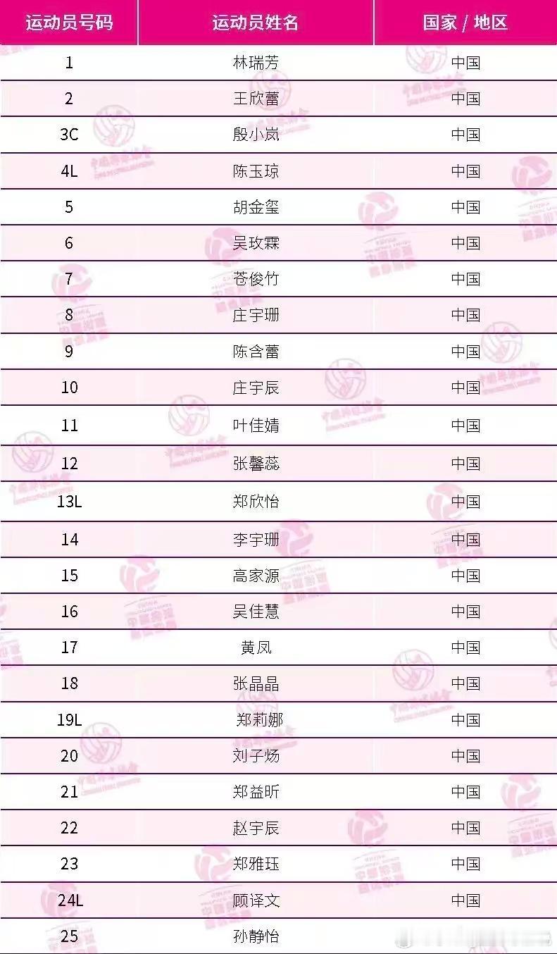 2025-2026中国女排超级联赛即将开始，刚刚看到福建女排新赛季的名单，二传梁