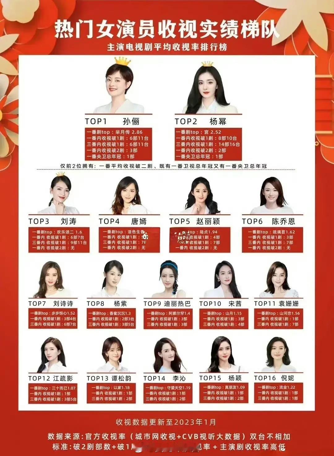 热门电视剧女演员收视率排行榜​​​