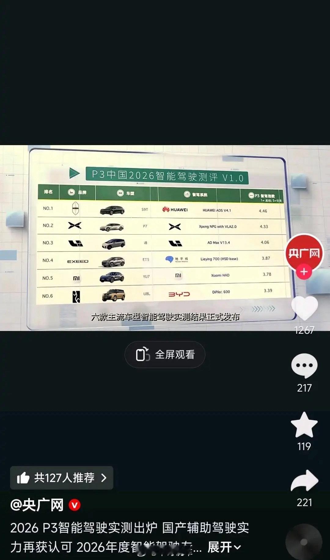 央视评的智驾排行榜。鸿蒙智行第一，小鹏第二，理想第三。特斯拉前六都进不了比亚迪