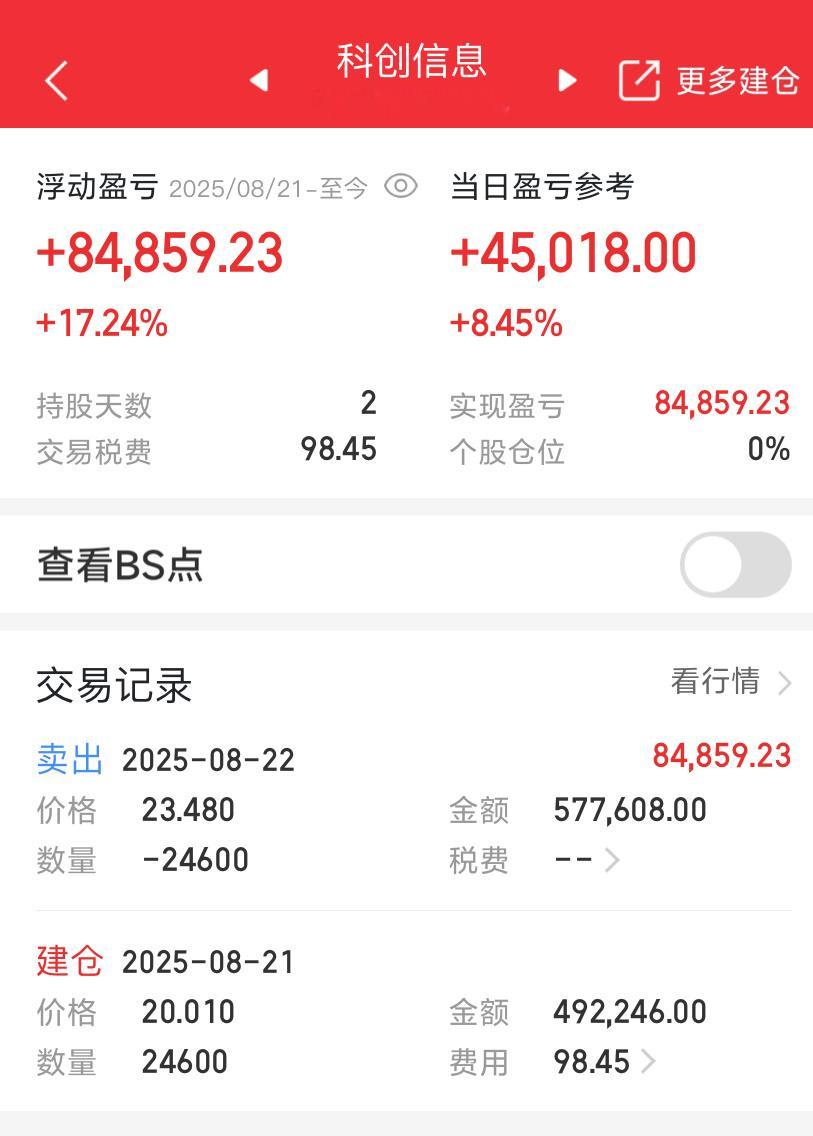 止盈出局，成功规避风险​​​