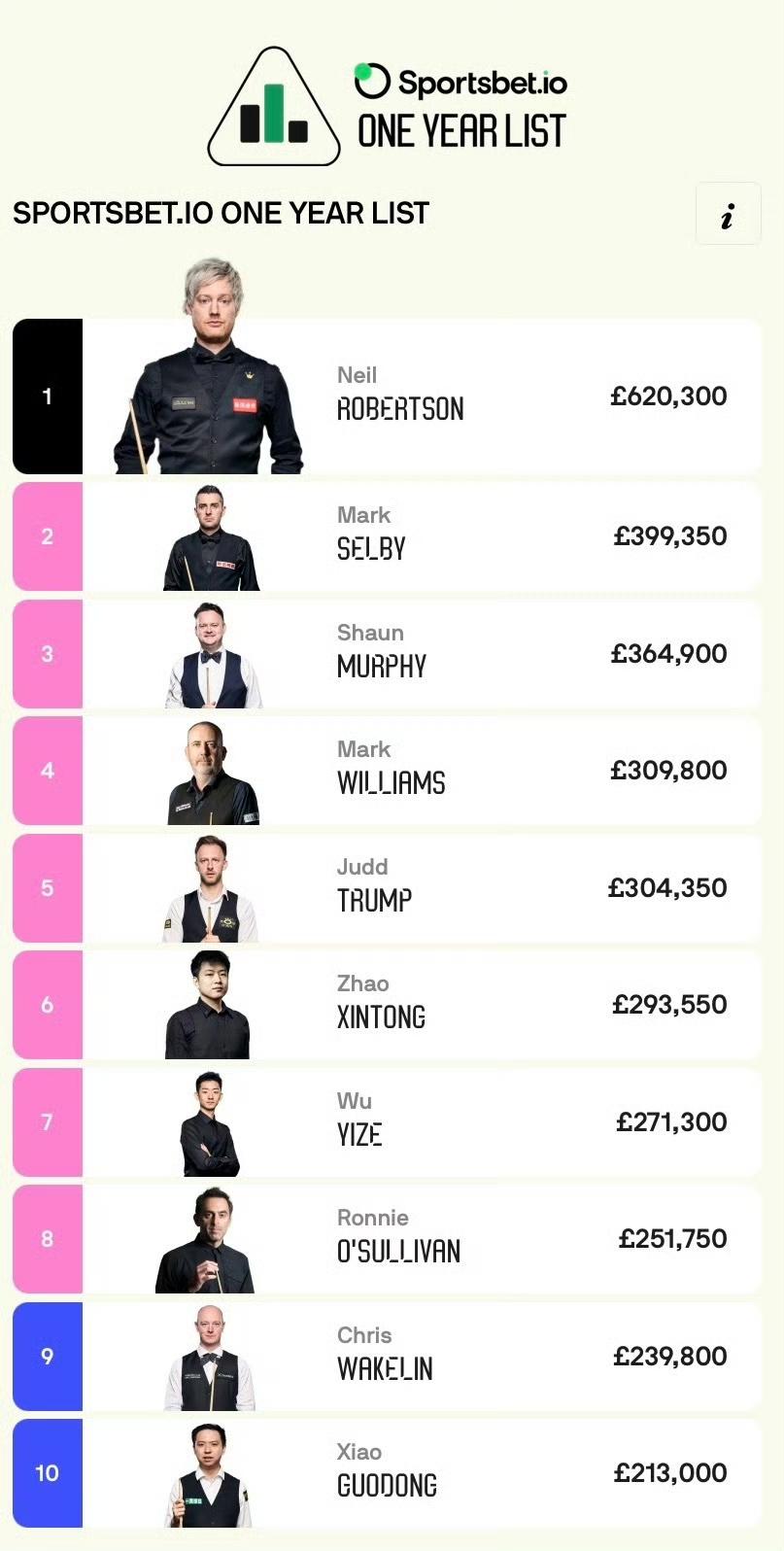 赵心童名列斯诺克赛季破百排名第2!2025/2026赛季WST再次设立了10万