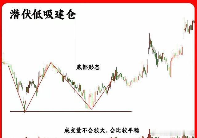 一旦出现这五种形态，说明主力已经开始有所动作！主力建仓的方式有很多种，但是万变不