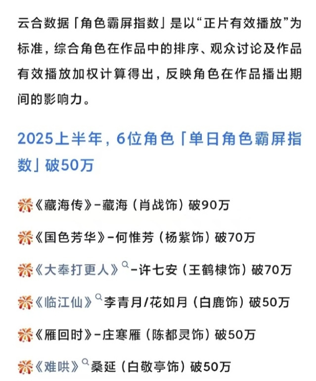 今年上半年云合角色霸屏指数单日破万的只有6位