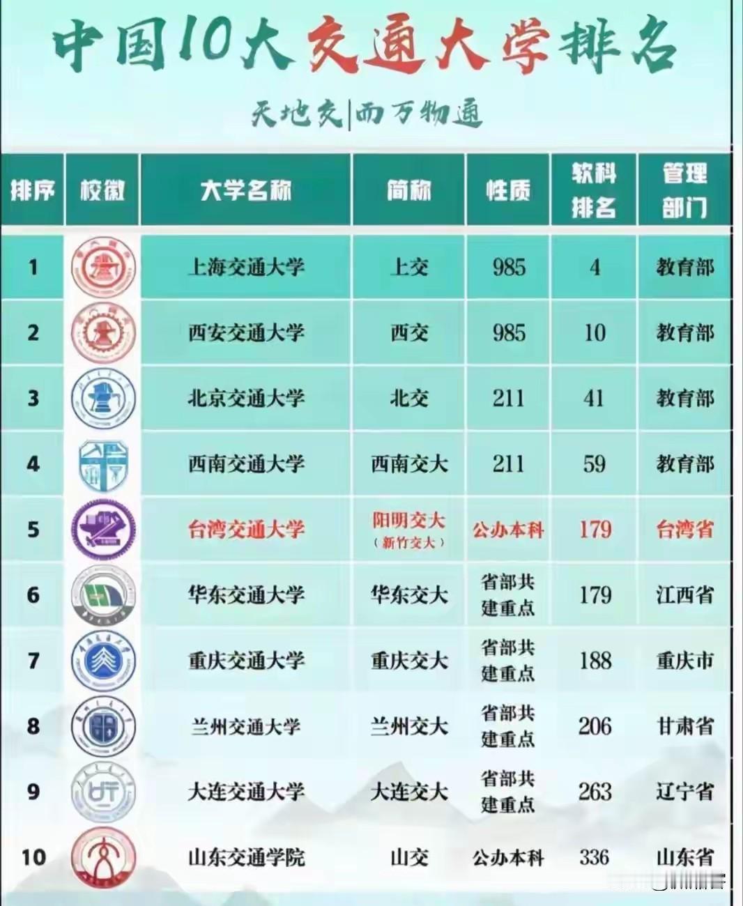 中国10大交通大学排名，遗憾的是第三和第四应该互换一下位置比较符合实际情况。