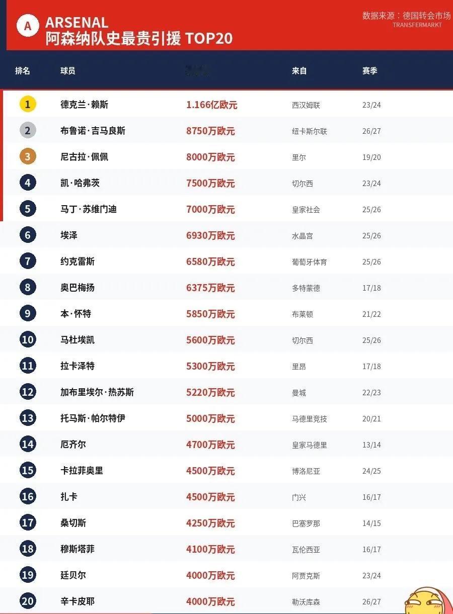 阿森纳为什么拿英超冠军？因为他们变有钱了！这是队史20大转会费，全是在这几年