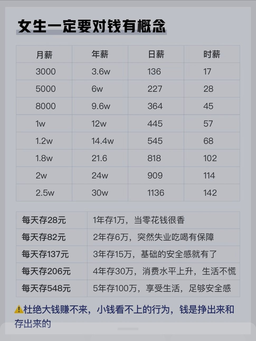 要对钱有概念听劝️越没钱，越要对钱有概念。