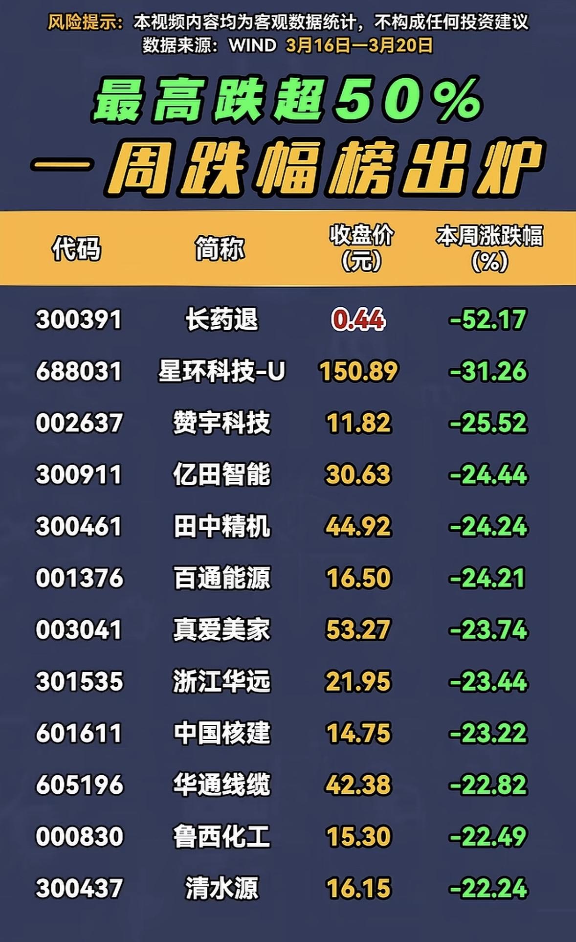 一周跌超50%股票榜出炉，投资需谨慎！看到一周跌超50%的股票榜出炉，真是让
