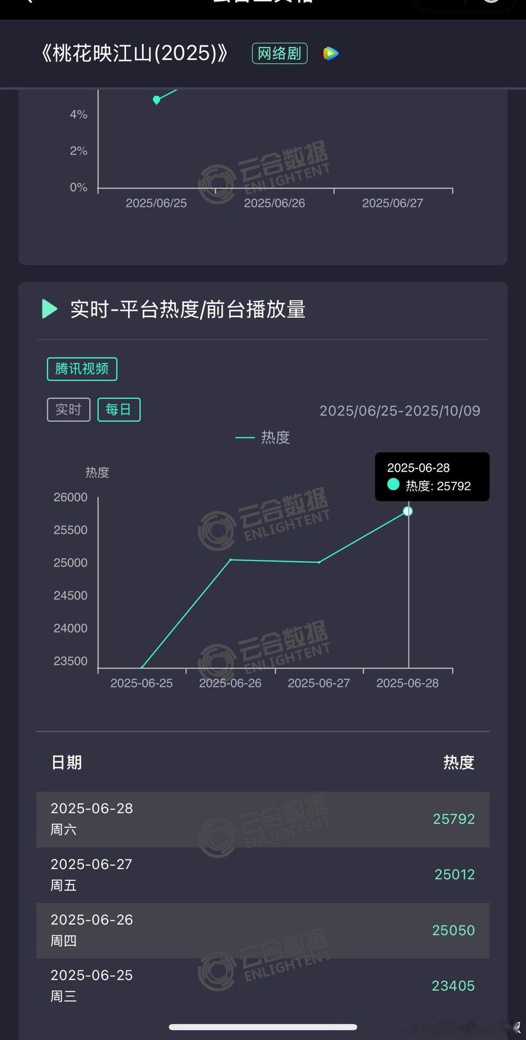 不会🌶️又预测上了吧😳桃花三天真的没破26000，好在今天应该能破​​