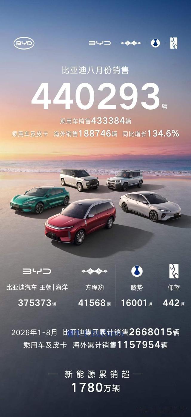 比亚迪8月销量44万辆虽然保持了同比环比的增长但是比亚迪的暗藏风险已经袭来