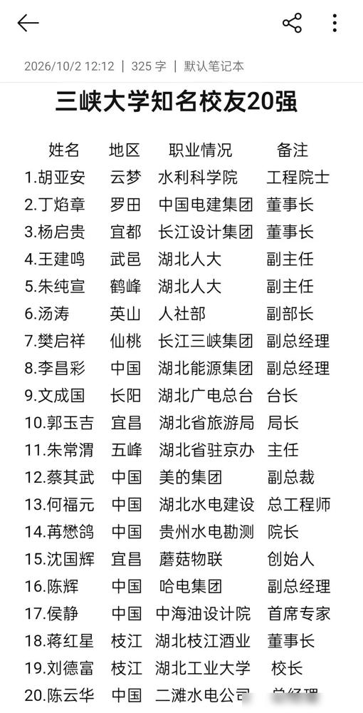 三峡大学知名校友20强。说实话，拿长江大学的油气校友来比，本身就有点不公平。
