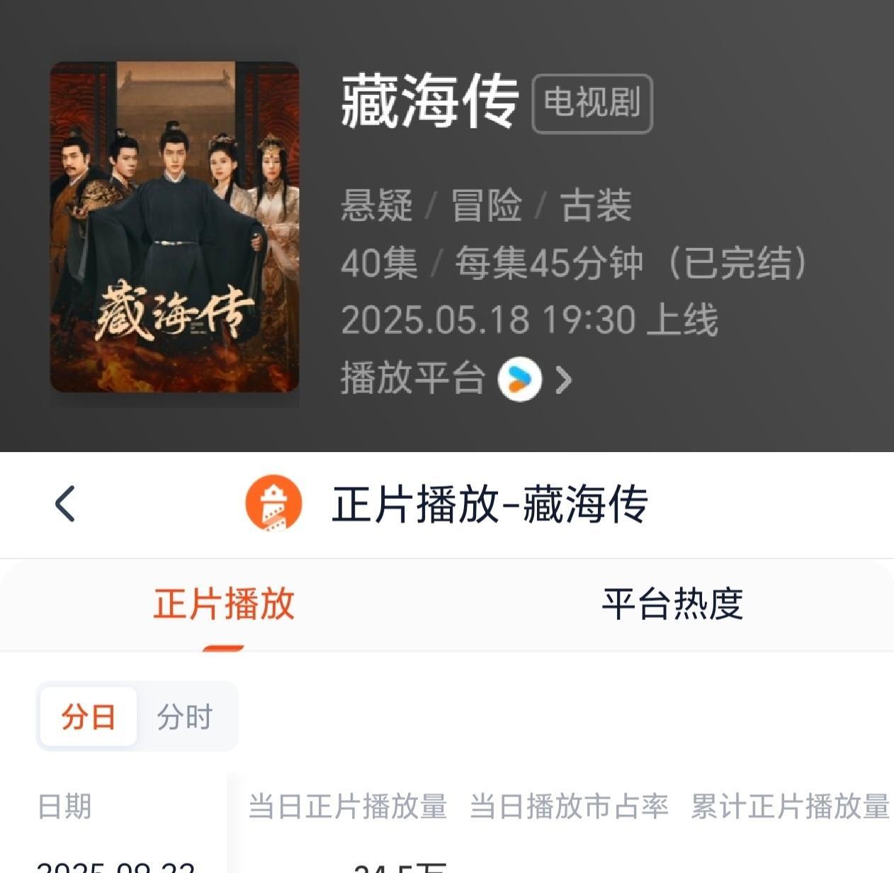 藏海传播放量突破29.8亿！离30亿还差2000万！！保持住现在的日播放量，3
