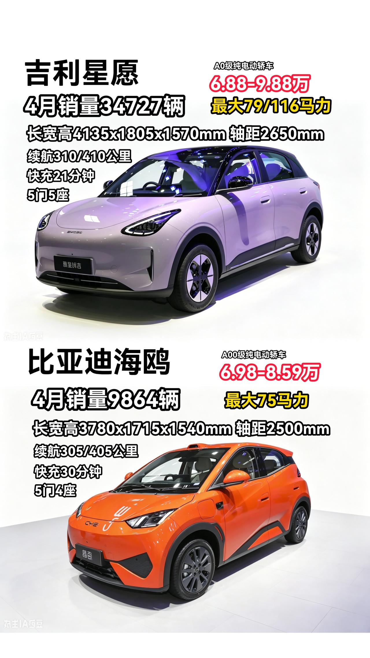 吉利星愿VS比亚迪海鸥，销量差那么大，其实不是一个级别。在指导价上，两款