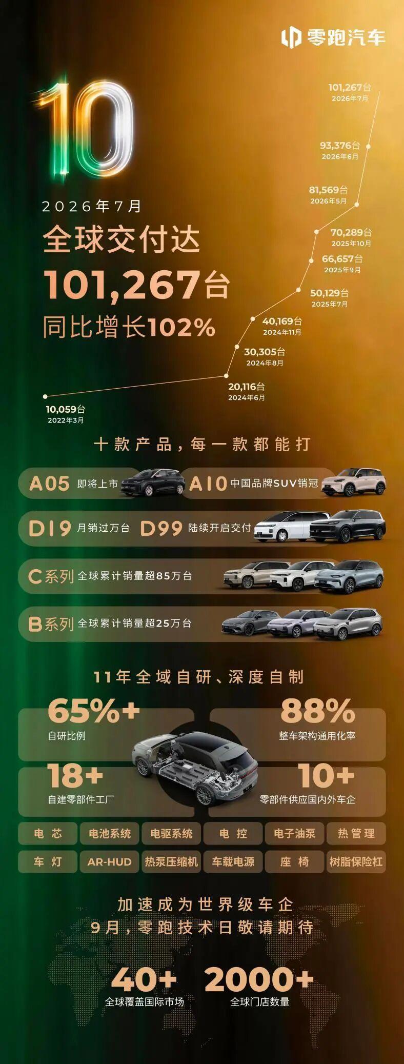 月销突破10.1万台！零跑彻底起飞，4到7月连走顺子，今年势头太猛