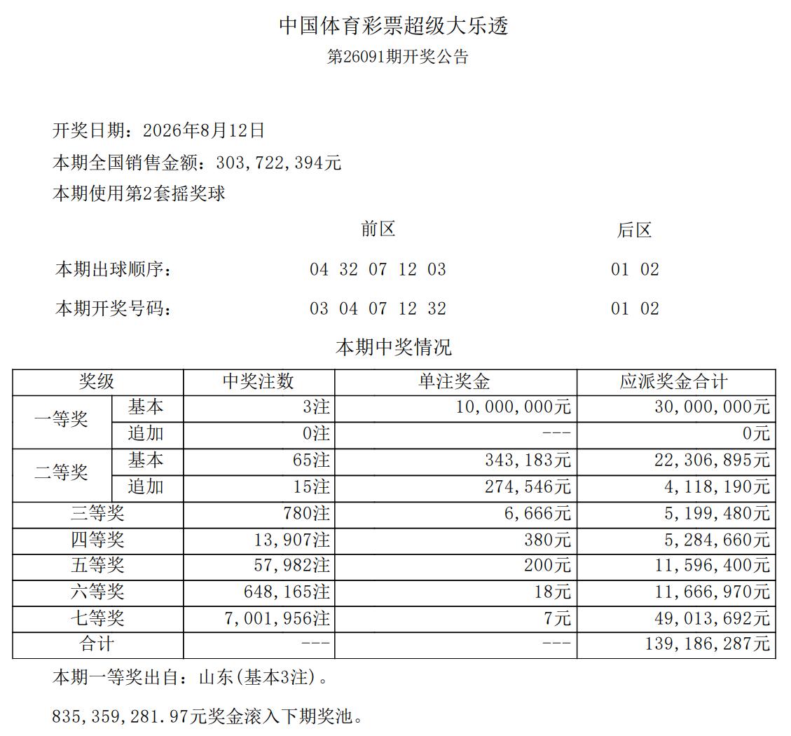 一人或独揽3000万巨奖！大乐透全国仅3注1000万顶配头奖都出自山东，如果全部