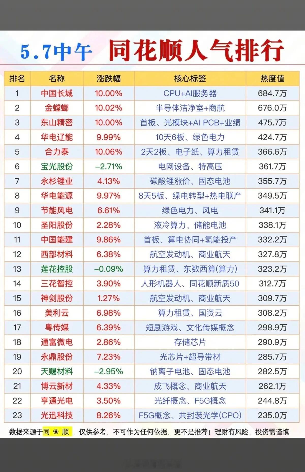 5.7周四成交活跃个股+同花顺人气榜！1.CPU+AI服务器2.光模块+P