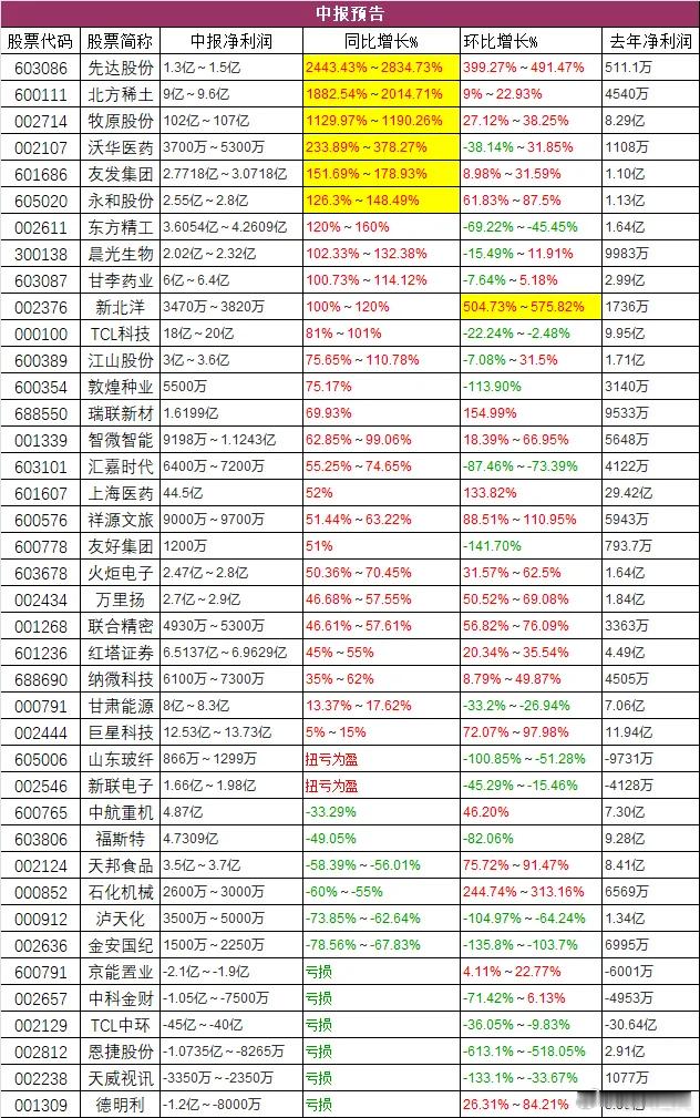 中报陆续披露，几家欢喜几家愁。a股​​​