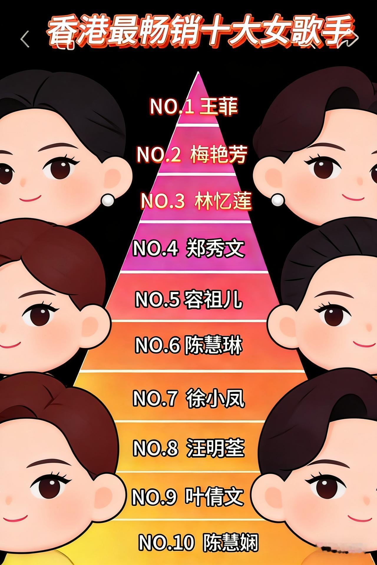 香港最畅销十大女歌手，分别是：1，王菲：吉尼斯世界纪录认证的最畅销粤语唱片女