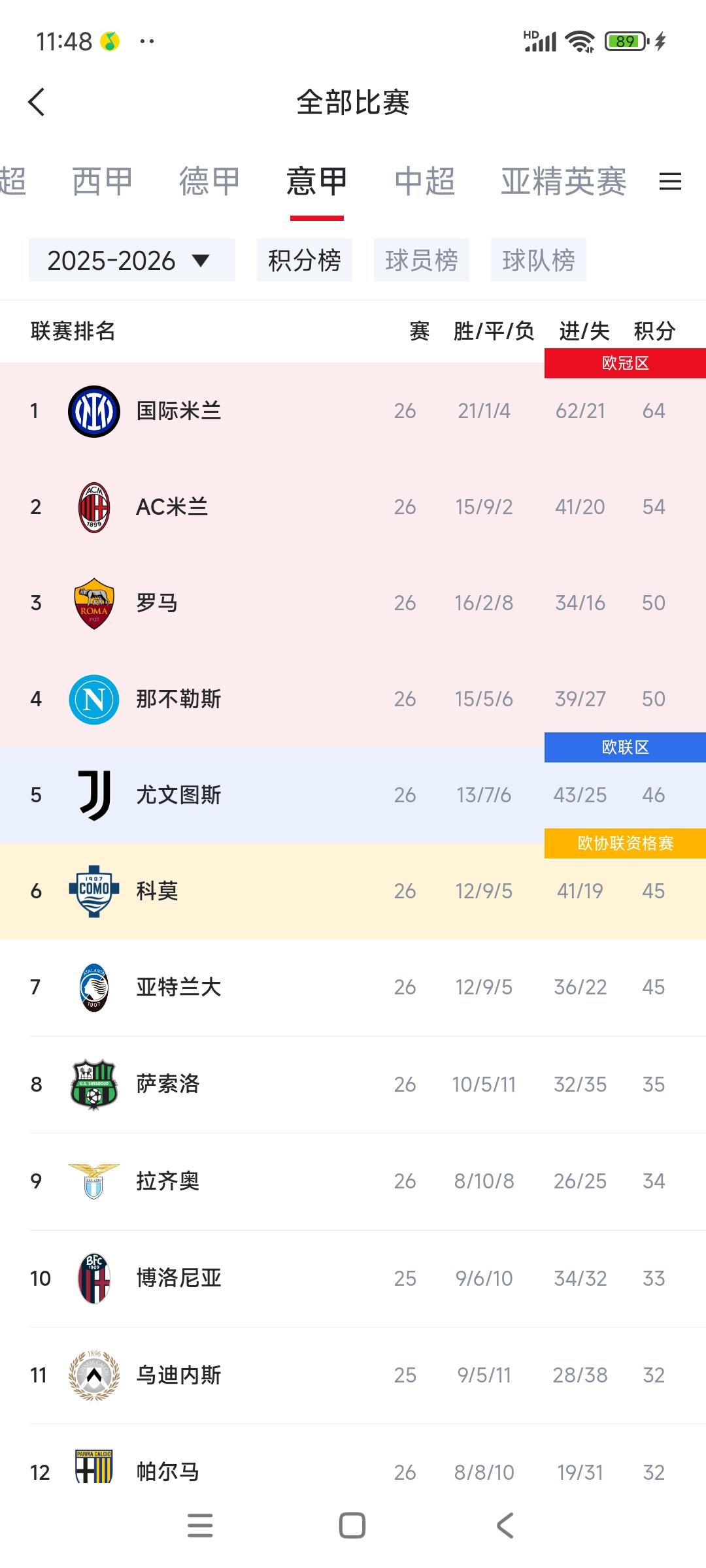 国际米兰可以提前庆祝意甲冠军了！意甲26轮领先AC米兰26分，这是巨大的领先