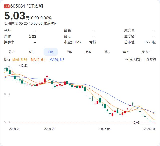 减持期满一股未卖！*ST太和迎“定心丸”，华翀基金为何“食言”？5月25日，