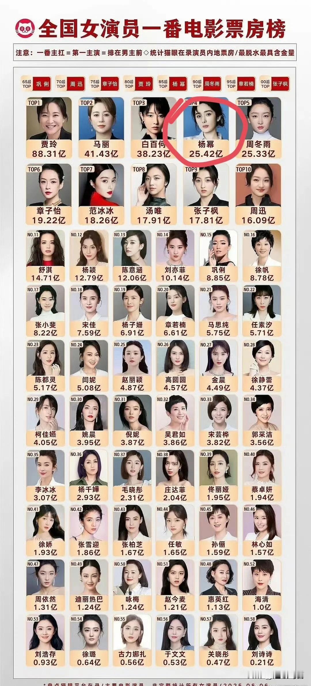 原来杨幂电影票房实绩这么🔝啊！女演员前五名[墨镜]
