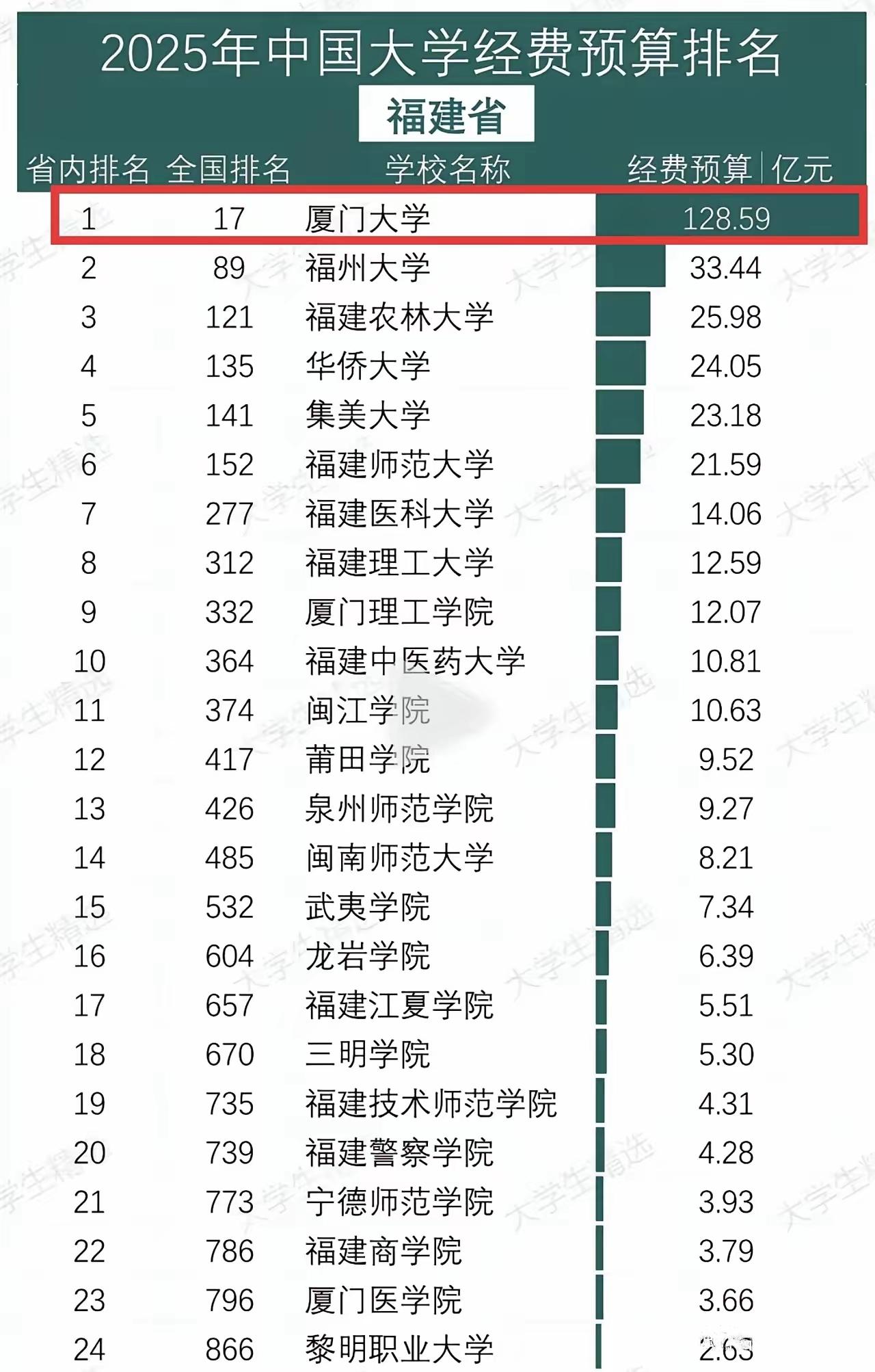 差距悬殊！福建24所大学经费：厦大128亿，最后一名仅2.63亿