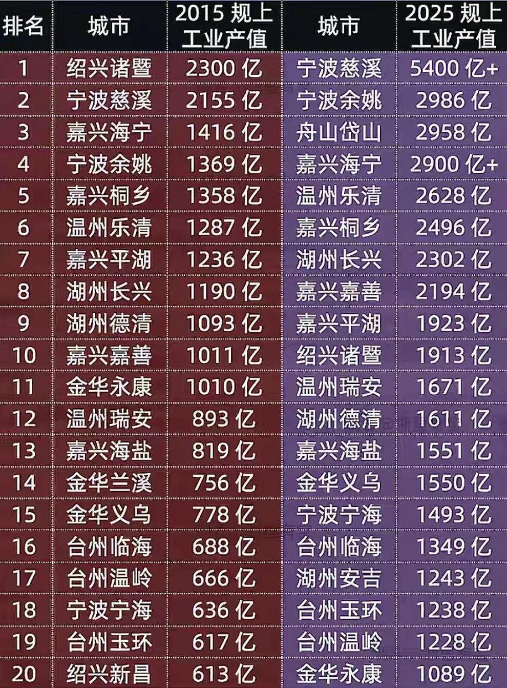 十年前的浙江省县级市级县的工业，当初的诸暨真的是神一般的存在，那个时候的慈也是蛮