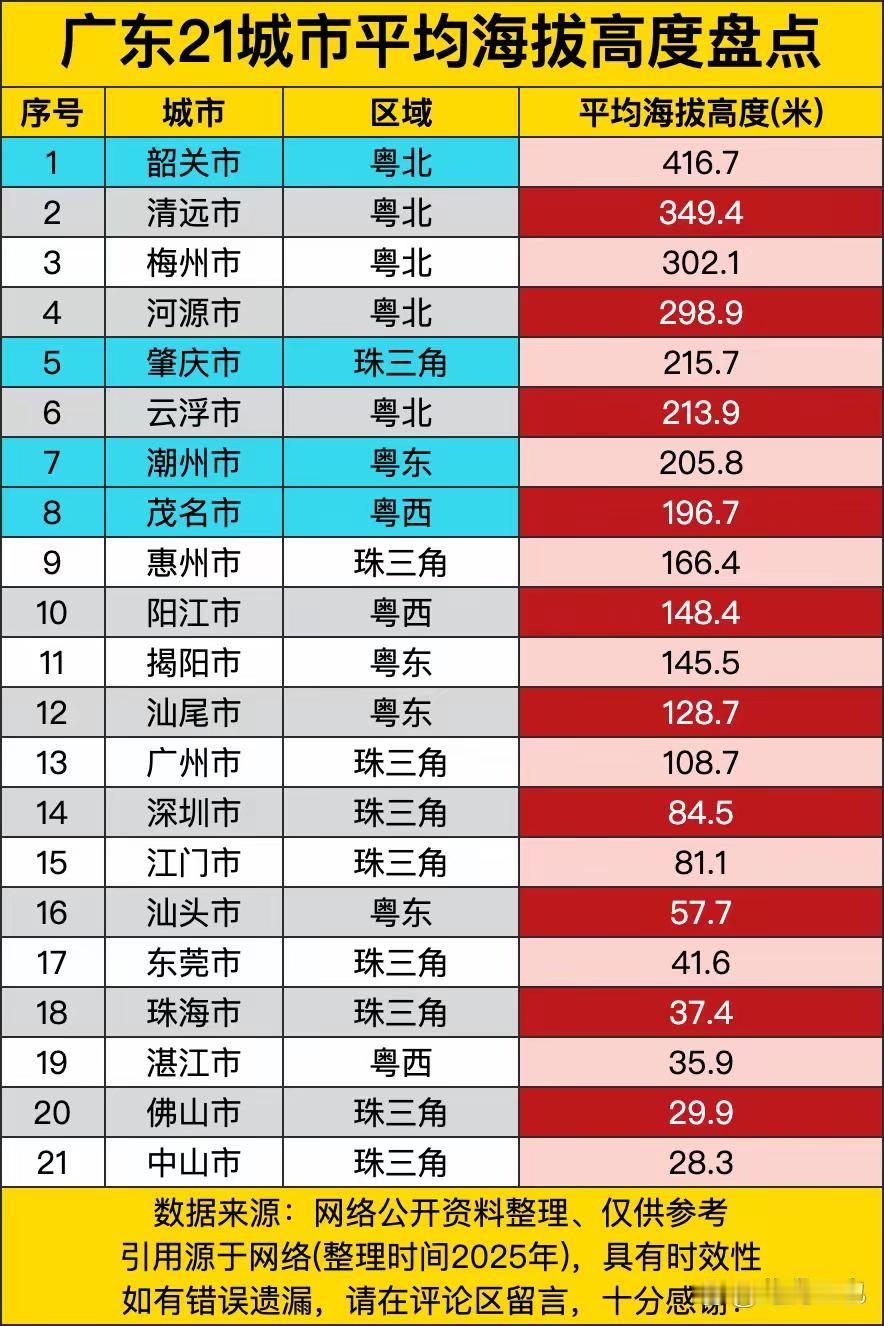 山不在高，有仙则名；水不在深，有龙则灵。接下来，让我们看看广东省21个地级市中