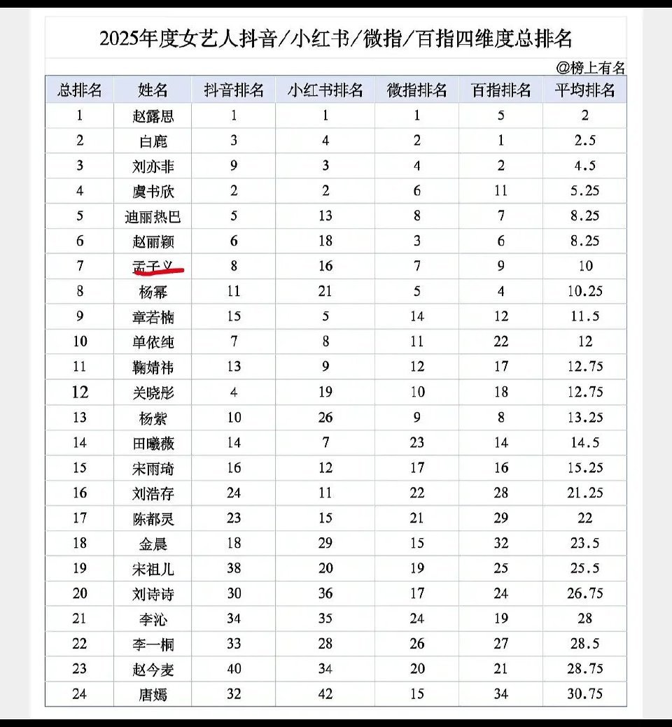 再怎么大洗牌也是赵露思断层星光…赵露思商务、扛剧能力、流量在同年龄段都是一骑绝尘