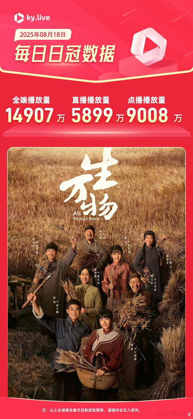 杨幂生万物杨幂生万物酷云全端播放量破亿，纯网播播放量破9000万，网播破亿指日