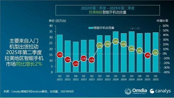 实力不允许低调，荣耀手机海外杀疯了！市场调研机构Canalys近日发布报告，拉